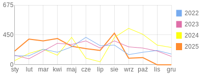 Wykres roczny blog rowerowy andi333.bikestats.pl